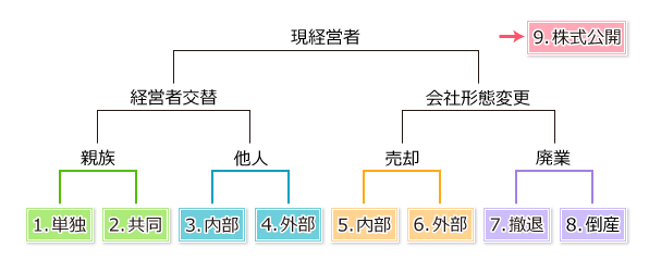 「企業承継」9種の選択肢