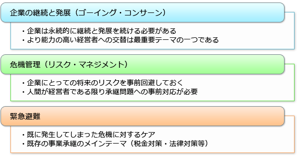 「承継問題」の三大テーマ