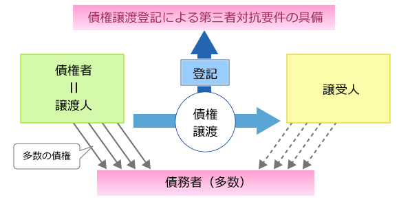 債権譲渡登記表