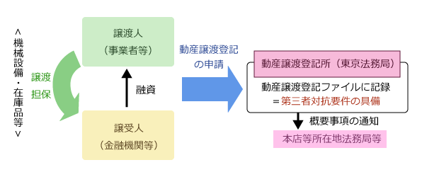 債権譲渡登記表