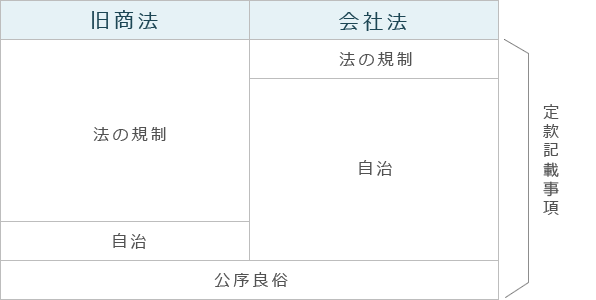 定款自治のテーマ（規制からの脱却）